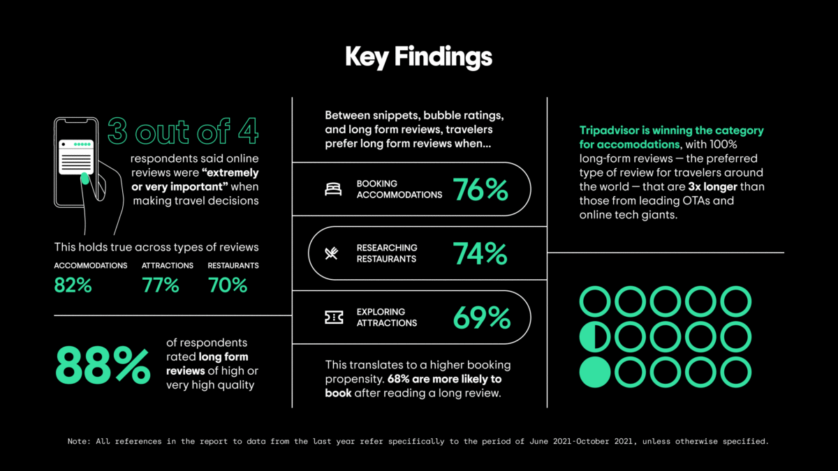 Infographic showing key findings on the importance of online guest reviews in travel decisions, highlighting that 3 out of 4 respondents find reviews extremely or very important, with preferences for long-form reviews in booking accommodations (76%), researching restaurants (74%), and exploring attractions (69%).