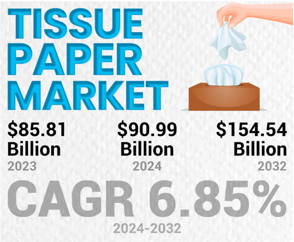 Eco-Friendly Evolution: How Sustainability Is Shaping the Tissue Paper Industry